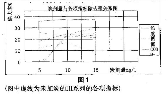 粉末活性炭在水处理中的应用